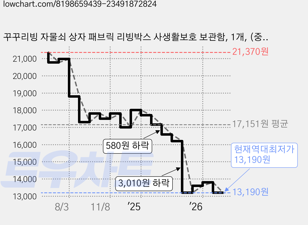꾸꾸리빙 자물쇠 상자 패브릭 리빙박스 사생활보호 보관함, 1개, (중형)자물쇠포함 가격 변동 차트, 현재가 13,190원, 역대최저가