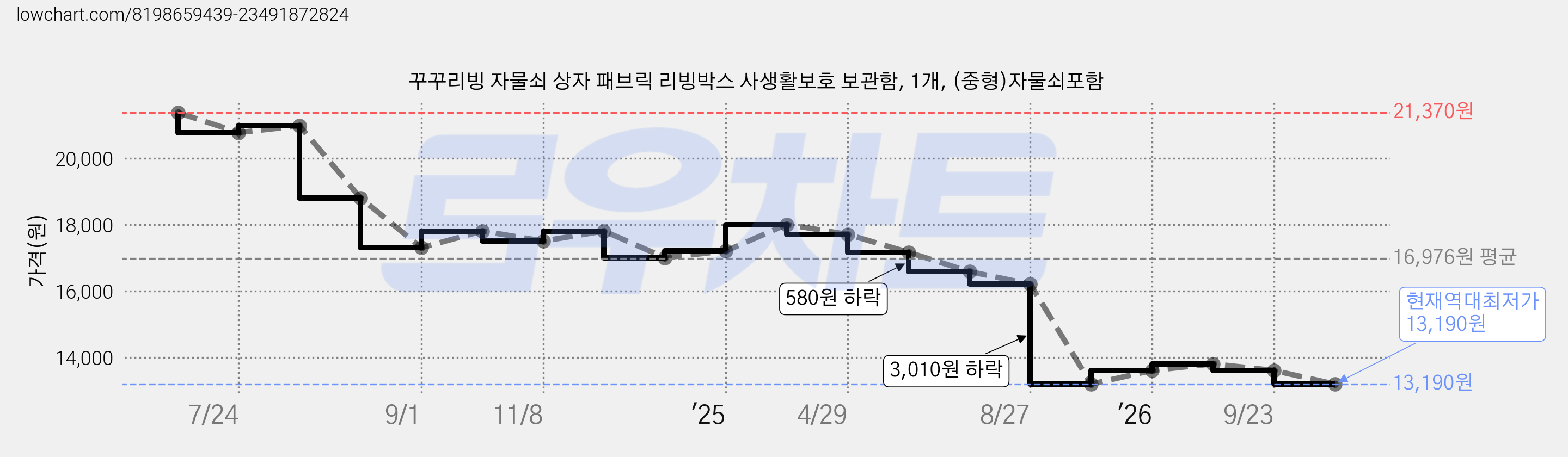 꾸꾸리빙 자물쇠 상자 패브릭 리빙박스 사생활보호 보관함, 1개, (중형)자물쇠포함 가격 변동 차트, 현재가 13,190원, 역대최저가