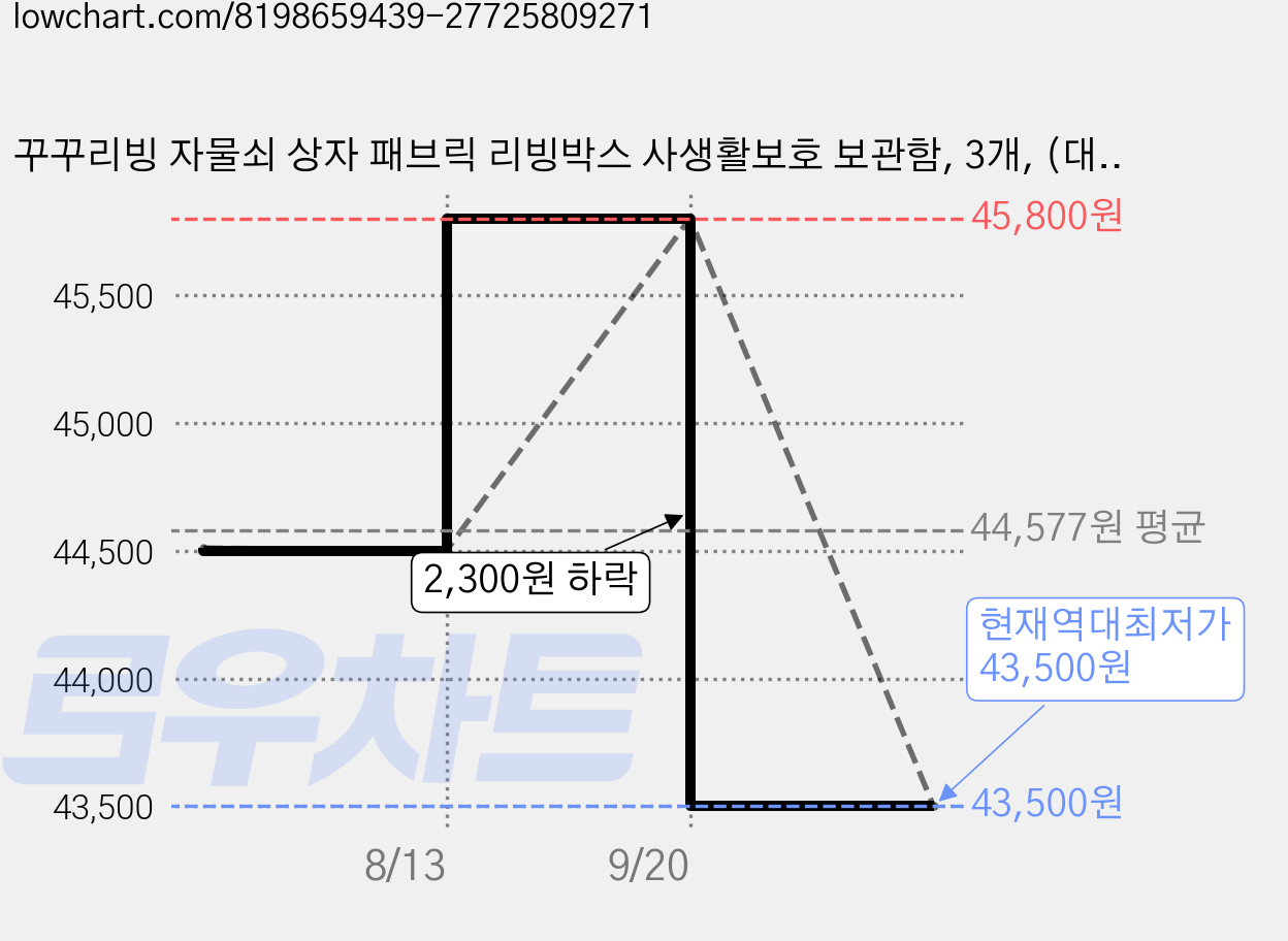 꾸꾸리빙 자물쇠 상자 패브릭 리빙박스 사생활보호 보관함, 3개, (대형)자물쇠포함 가격 변동 차트, 현재가 43,500원, 역대최저가