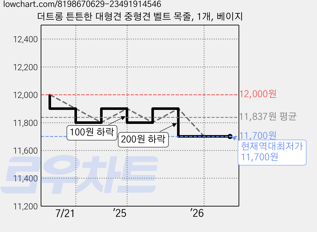 더트롱 튼튼한 대형견 중형견 벨트 목줄, 1개, 베이지 가격 변동 차트, 현재가 11,700원, 역대최저가