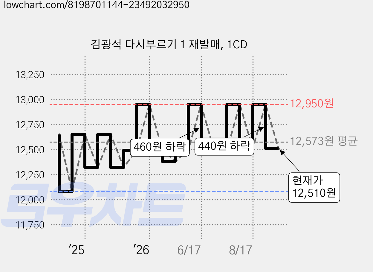 김광석 다시부르기 1 재발매, 1CD 가격 변동 차트, 현재가 12,510원, 관측 최저가 12,080원