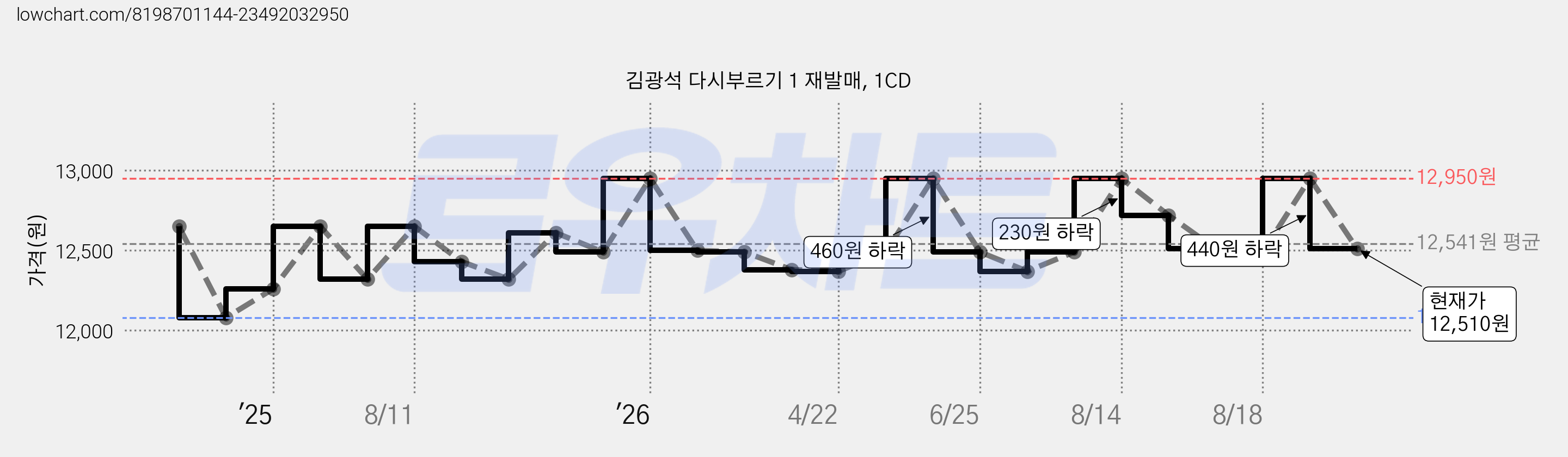 김광석 다시부르기 1 재발매, 1CD 가격 변동 차트, 현재가 12,510원, 관측 최저가 12,080원