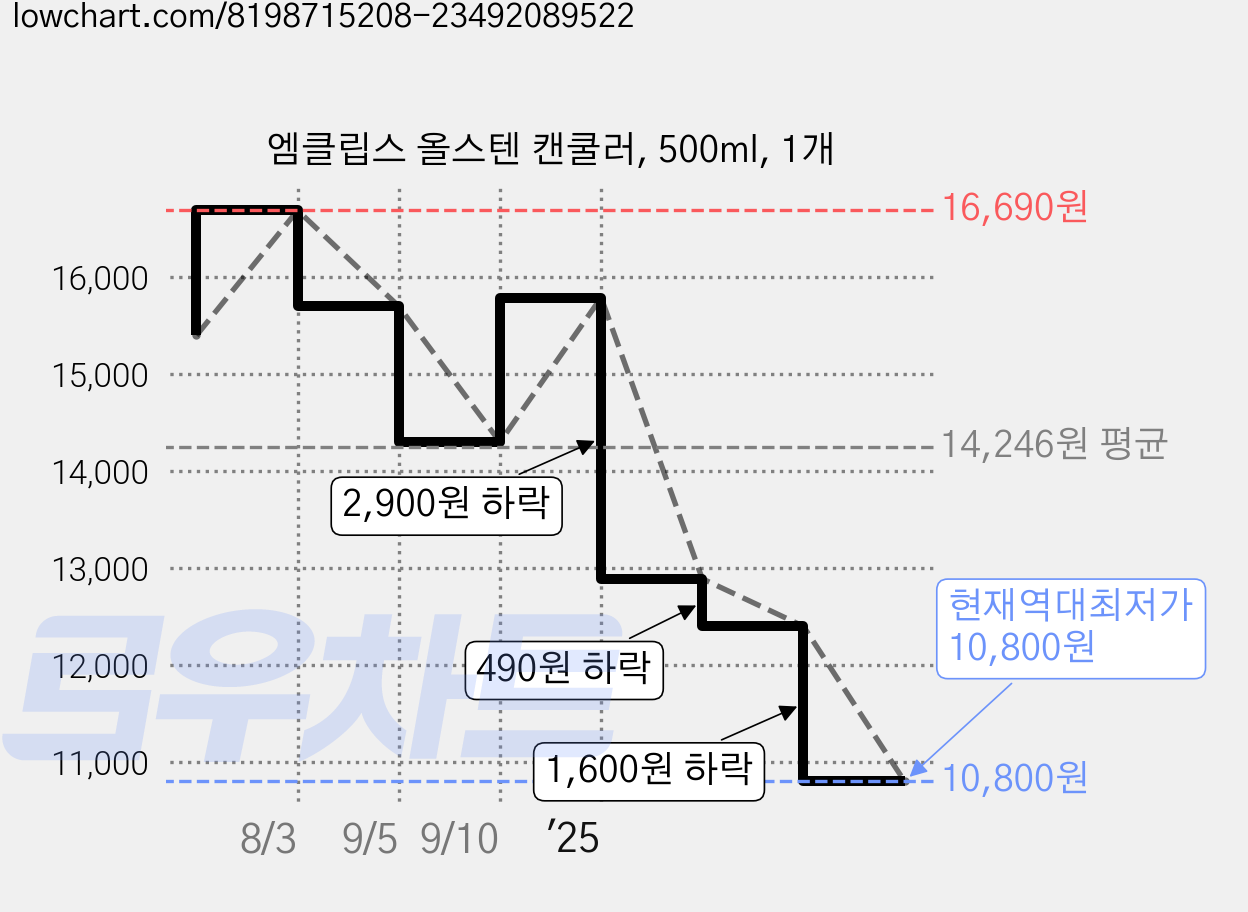 엠클립스 올스텐 캔쿨러, 500ml, 1개 가격 변동 차트, 현재가 10,800원, 역대최저가