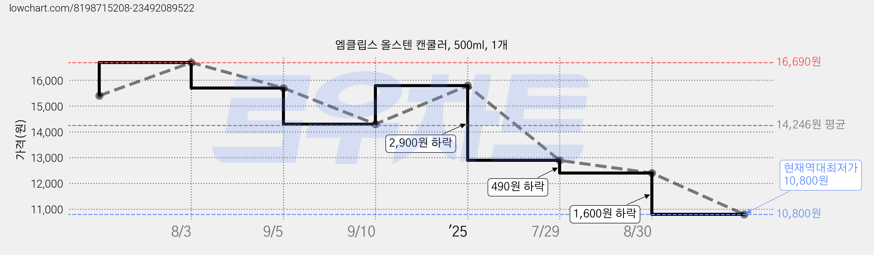 엠클립스 올스텐 캔쿨러, 500ml, 1개 가격 변동 차트, 현재가 10,800원, 역대최저가