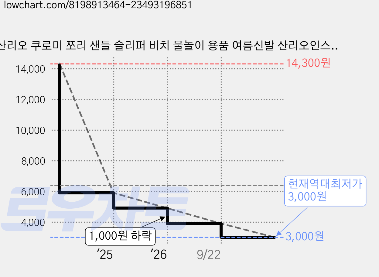 산리오 쿠로미 쪼리 샌들 슬리퍼 비치 물놀이 용품 여름신발 산리오인스증정 가격 변동 차트, 현재가 3,000원, 역대최저가