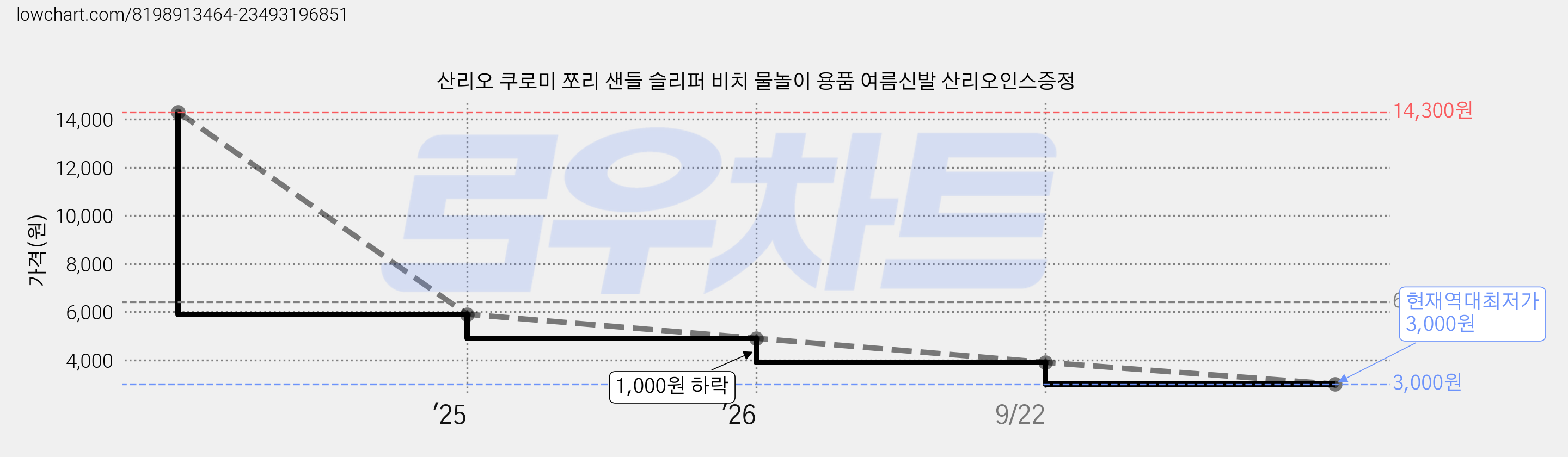 산리오 쿠로미 쪼리 샌들 슬리퍼 비치 물놀이 용품 여름신발 산리오인스증정 가격 변동 차트, 현재가 3,000원, 역대최저가