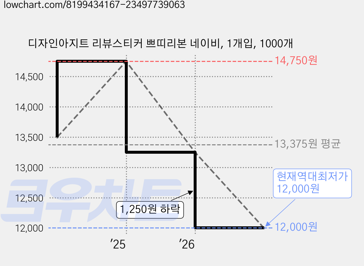 디자인아지트 리뷰스티커 쁘띠리본 네이비, 1개입, 1000개 가격 변동 차트, 현재가 12,000원, 역대최저가