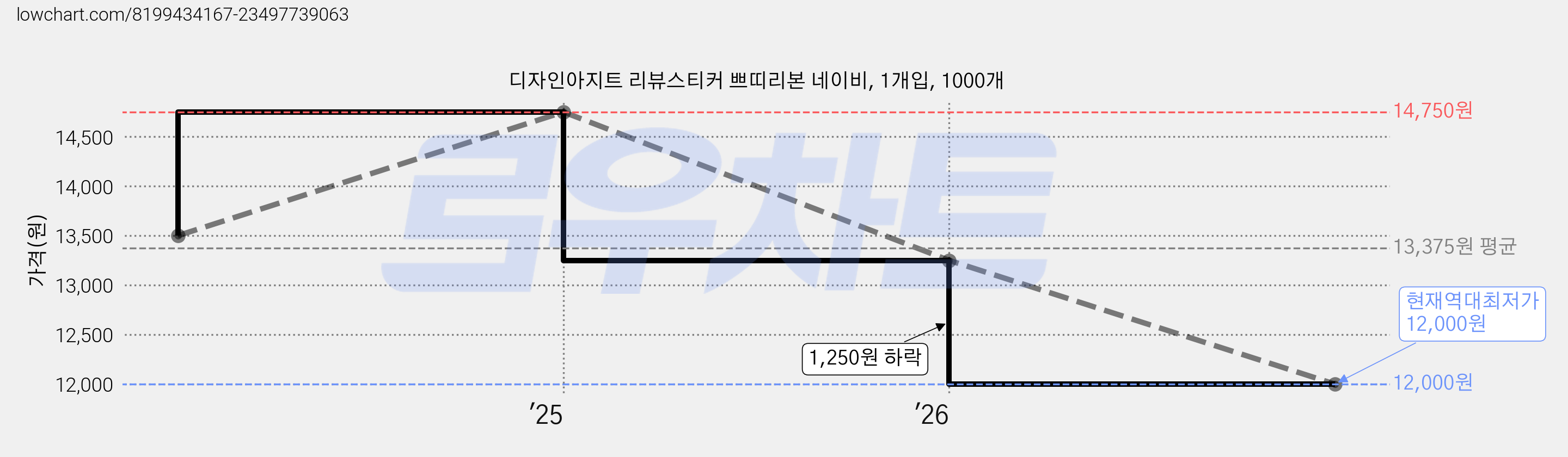 디자인아지트 리뷰스티커 쁘띠리본 네이비, 1개입, 1000개 가격 변동 차트, 현재가 12,000원, 역대최저가