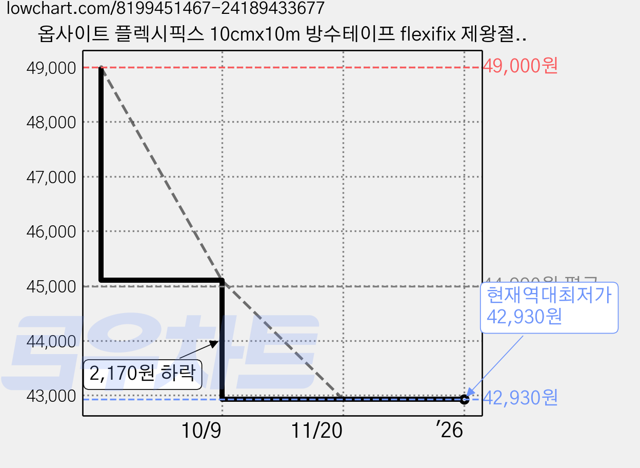 옵사이트 플렉시픽스 10cmx10m 방수테이프 flexifix 제왕절개 스미스앤드네퓨, 1개 가격 변동 차트, 현재가 42,930원, 역대최저가