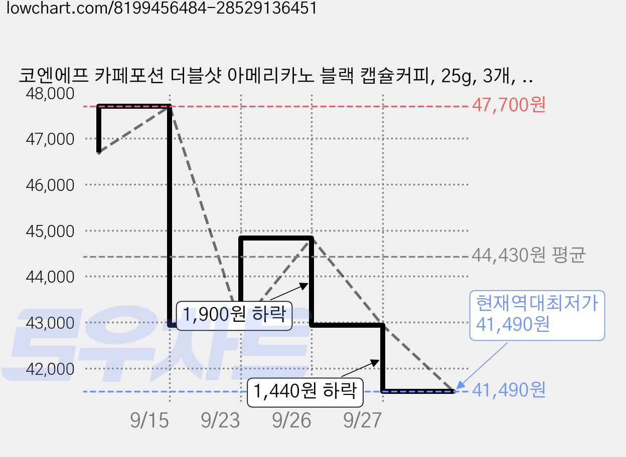 코엔에프 카페포션 더블샷 아메리카노 블랙 캡슐커피, 25g, 3개, 12개입 가격 변동 차트, 현재가 41,490원, 역대최저가