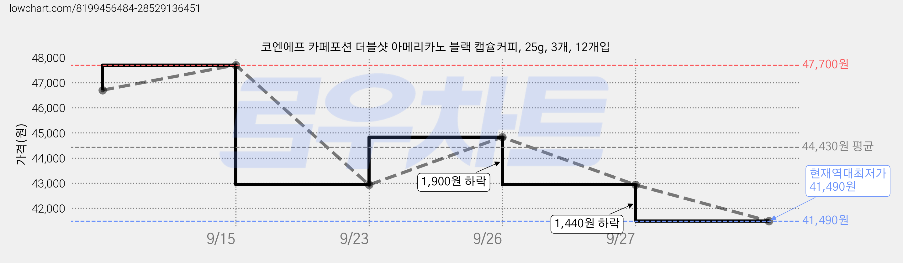 코엔에프 카페포션 더블샷 아메리카노 블랙 캡슐커피, 25g, 3개, 12개입 가격 변동 차트, 현재가 41,490원, 역대최저가