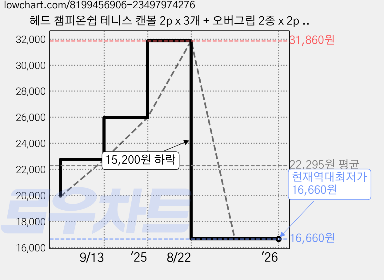헤드 챔피온쉽 테니스 캔볼 2p x 3개 + 오버그립 2종 x 2p 세트, 그린(테니스 캔볼), 화이트, 퍼플(오버그립 ), 1세트 가격 변동 차트, 현재가 16,660원, 역대최저가
