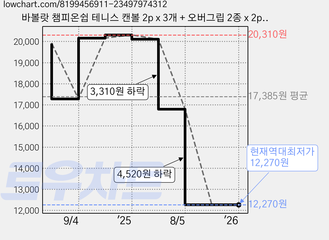 바볼랏 챔피온쉽 테니스 캔볼 2p x 3개 + 오버그립 2종 x 2p 세트, 그린 테니스 캔볼 + 화이트 + 옐로우 오버그립, 1세트 가격 변동 차트, 현재가 12,270원, 역대최저가