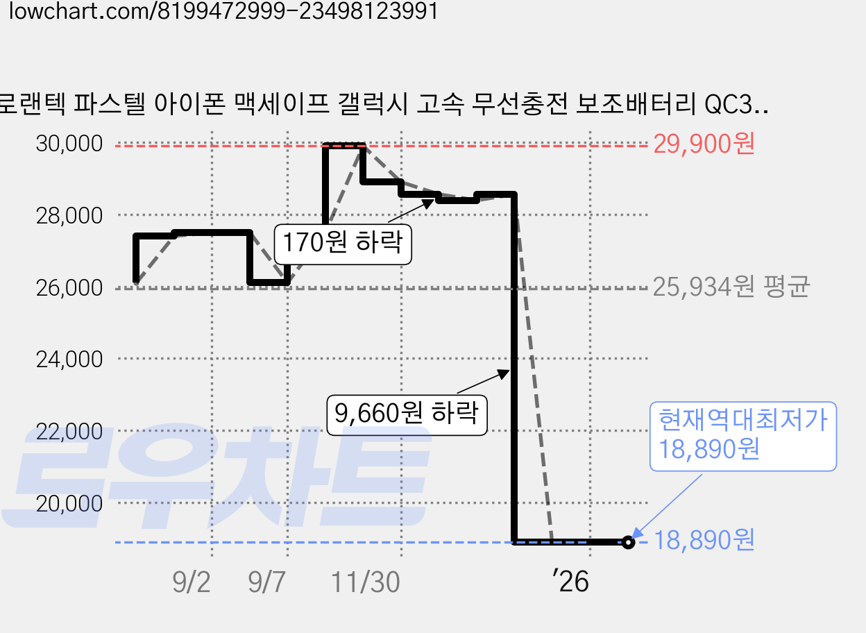 로랜텍 파스텔 아이폰 맥세이프 갤럭시 고속 무선충전 보조배터리 QC3.0 5000mAh, 퍼플, MB-15 가격 변동 차트, 현재가 18,890원, 역대최저가