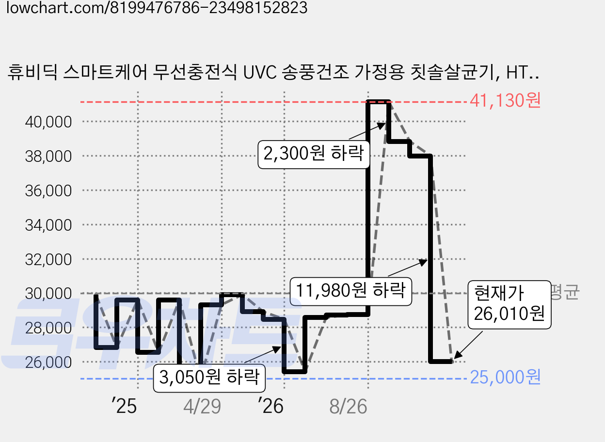 휴비딕 스마트케어 무선충전식 UVC 송풍건조 가정용 칫솔살균기, HTS-20, 화이트 가격 변동 차트, 현재가 26,010원, 관측 최저가 25,000원