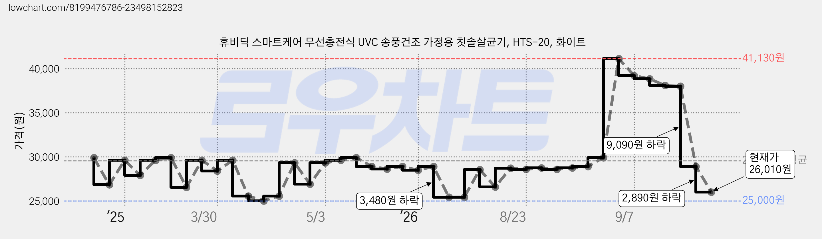 휴비딕 스마트케어 무선충전식 UVC 송풍건조 가정용 칫솔살균기, HTS-20, 화이트 가격 변동 차트, 현재가 26,010원, 관측 최저가 25,000원