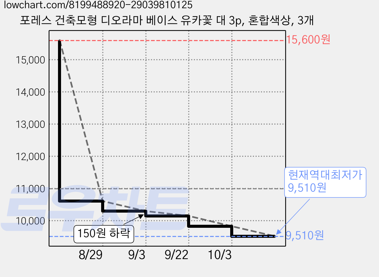 포레스 건축모형 디오라마 베이스 유카꽃 대 3p, 혼합색상, 3개 가격 변동 차트, 현재가 9,510원, 역대최저가