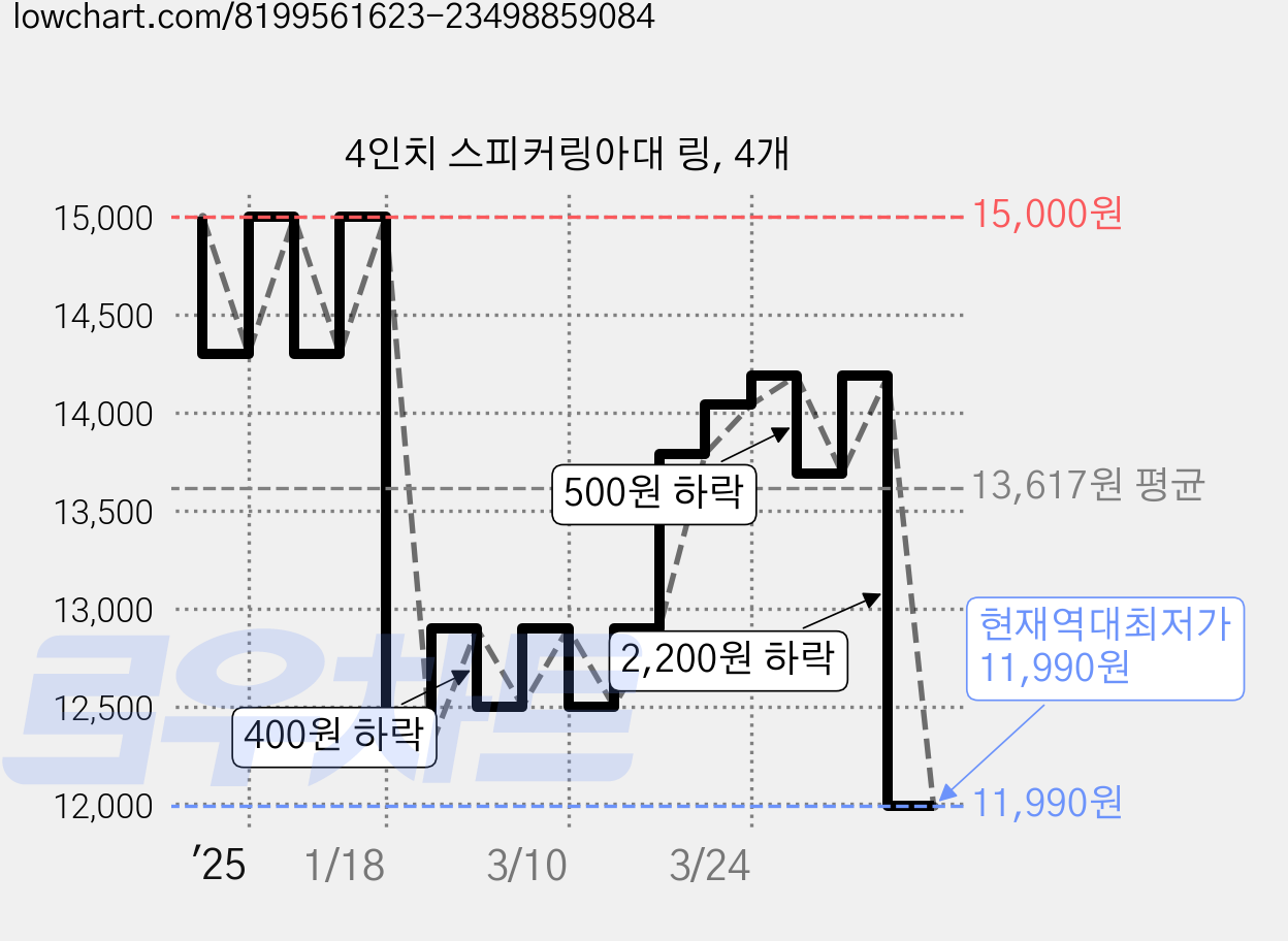 4인치 스피커링아대 링, 4개 가격 변동 차트, 현재가 11,990원, 역대최저가