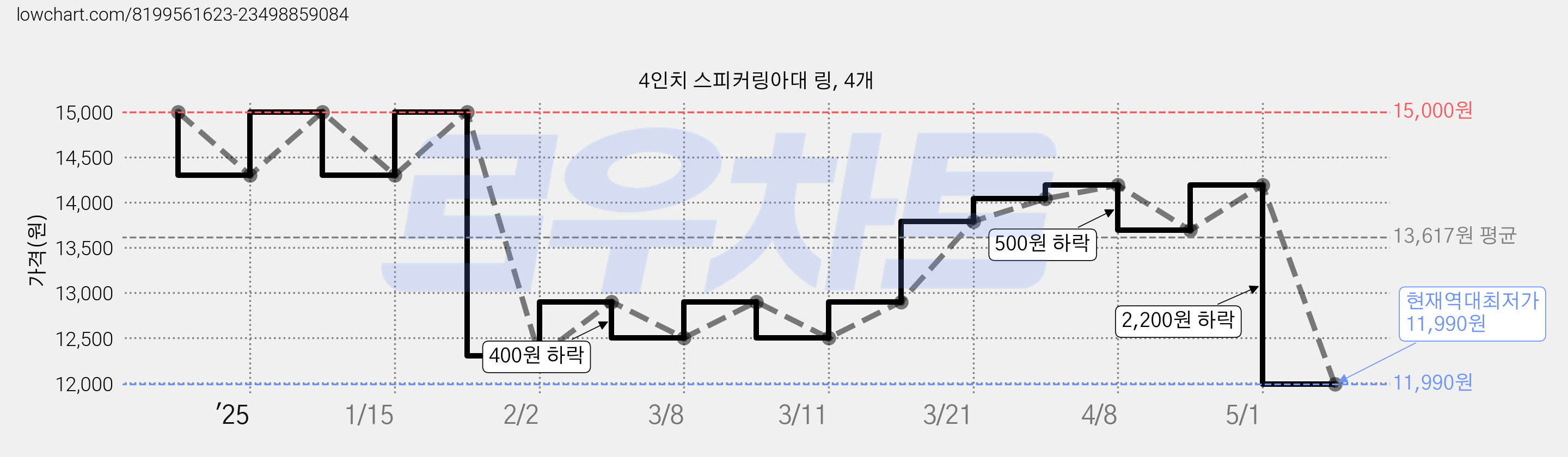 4인치 스피커링아대 링, 4개 가격 변동 차트, 현재가 11,990원, 역대최저가