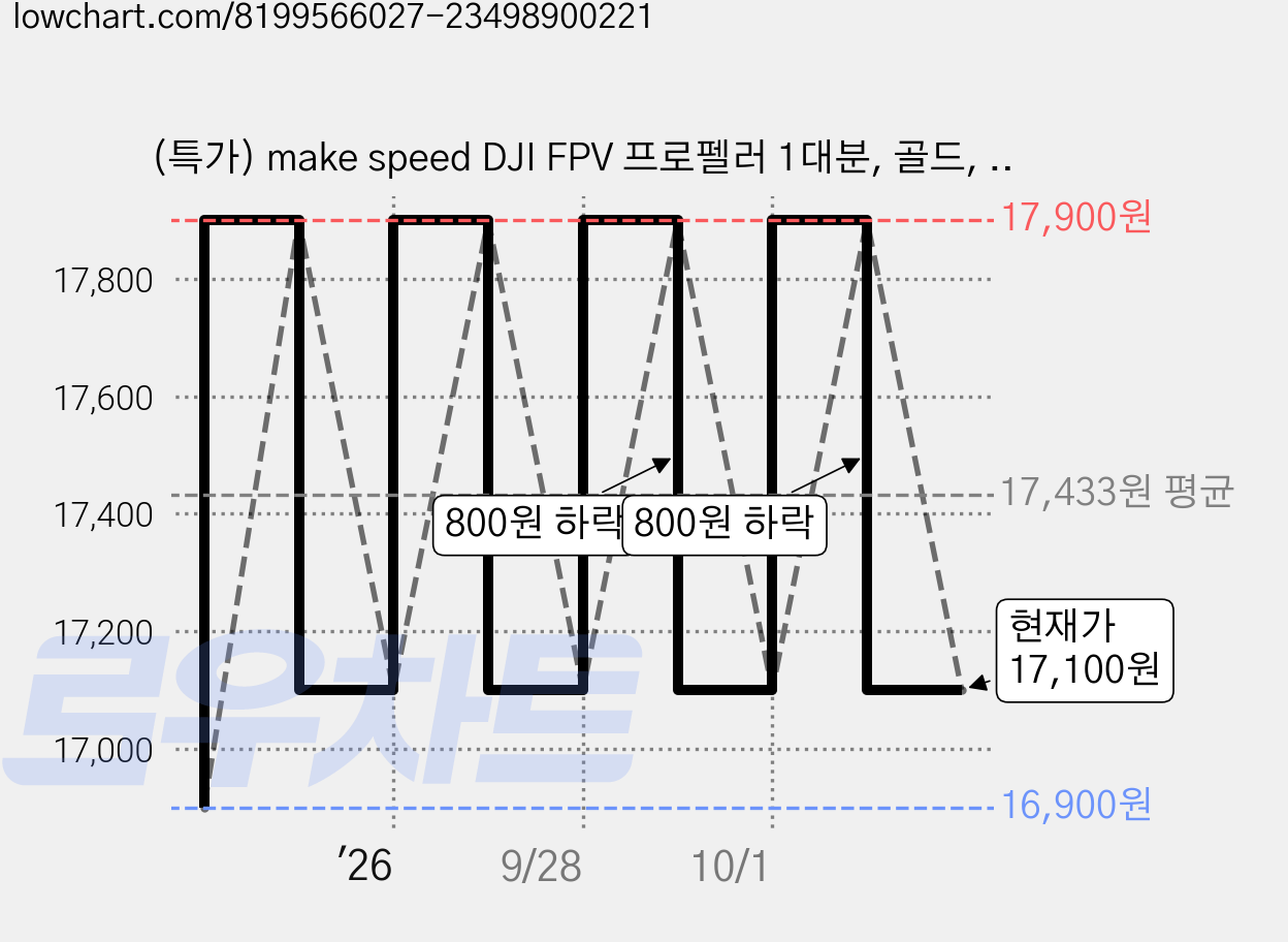 (특가) make speed DJI FPV 프로펠러 1대분, 골드, 1개 가격 변동 차트, 현재가 17,100원, 관측 최저가 16,900원