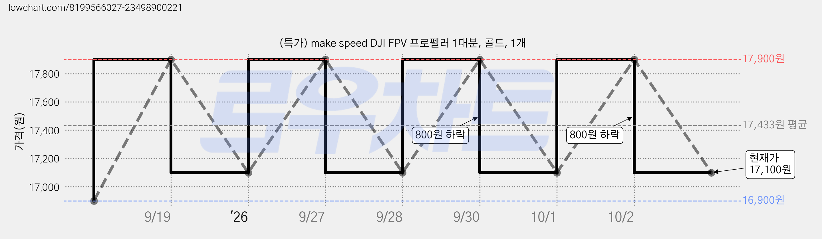 (특가) make speed DJI FPV 프로펠러 1대분, 골드, 1개 가격 변동 차트, 현재가 17,100원, 관측 최저가 16,900원