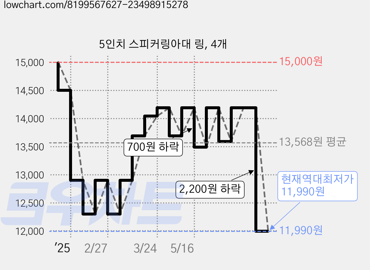 5인치 스피커링아대 링, 4개 가격 변동 차트, 현재가 11,990원, 역대최저가