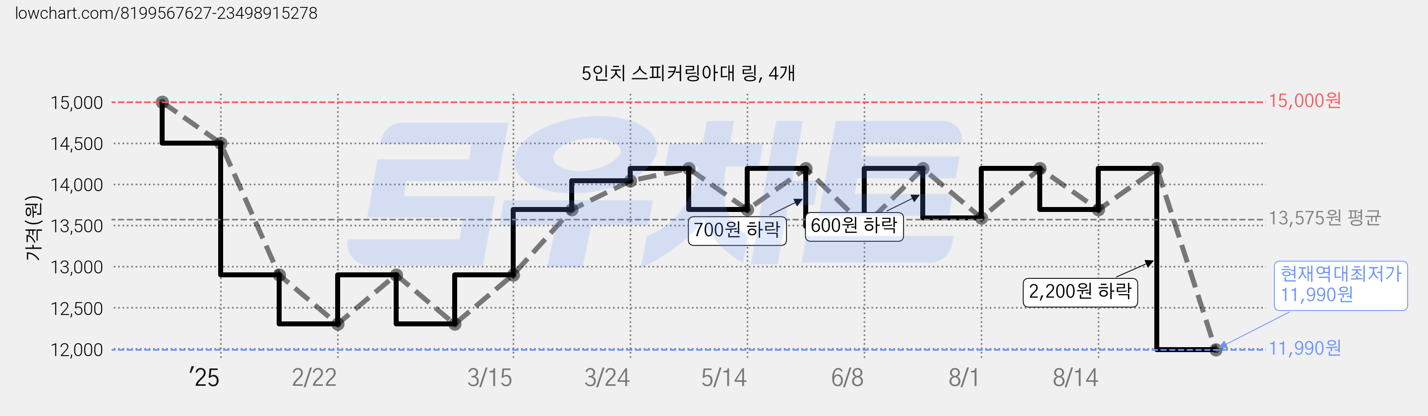 5인치 스피커링아대 링, 4개 가격 변동 차트, 현재가 11,990원, 역대최저가