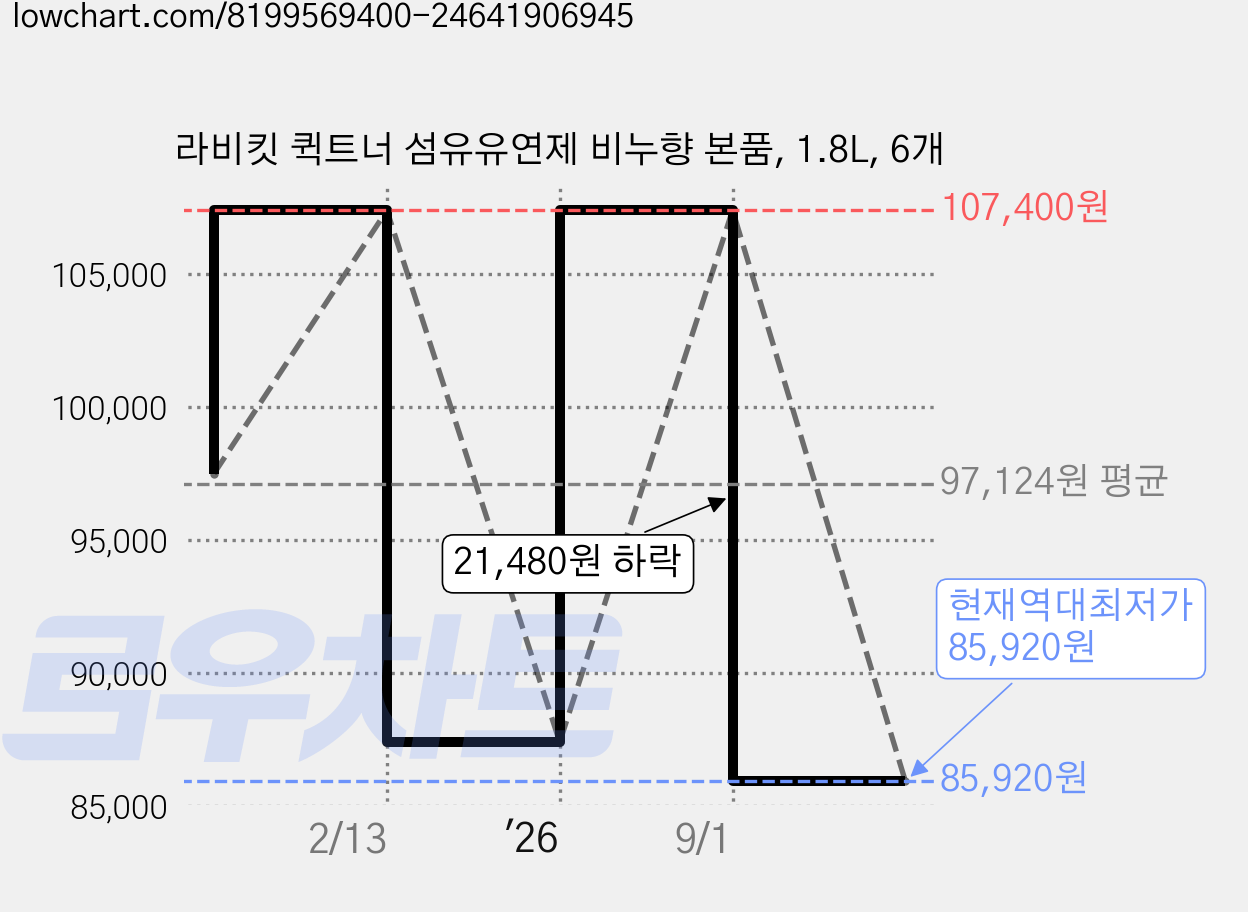 라비킷 퀵트너 섬유유연제 비누향 본품, 1.8L, 6개 가격 변동 차트, 현재가 85,920원, 역대최저가