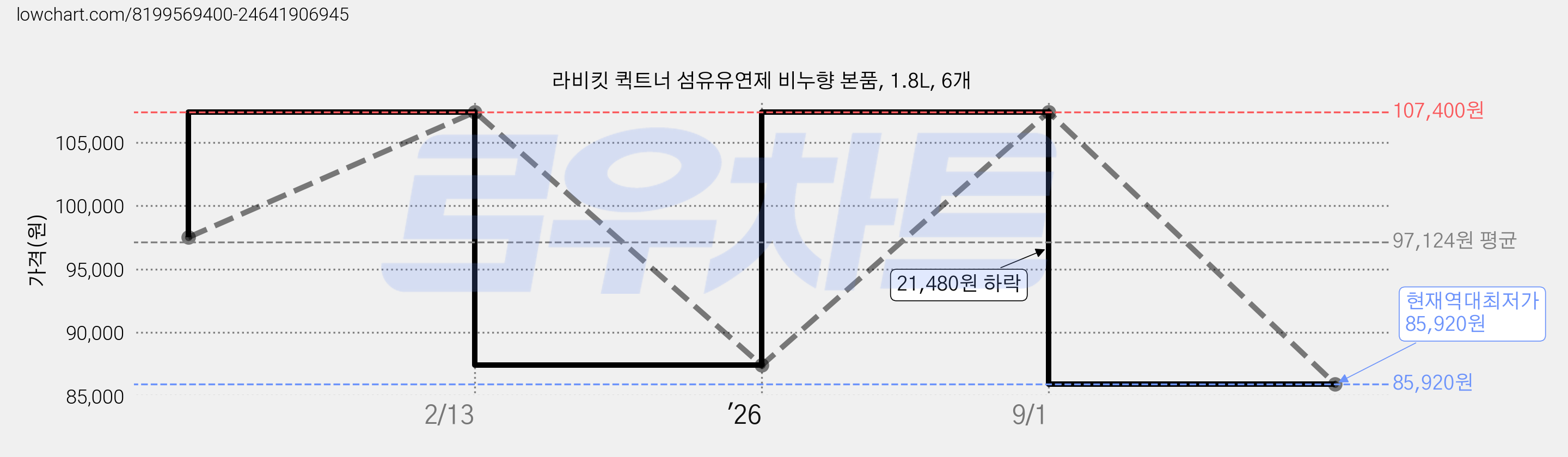 라비킷 퀵트너 섬유유연제 비누향 본품, 1.8L, 6개 가격 변동 차트, 현재가 85,920원, 역대최저가