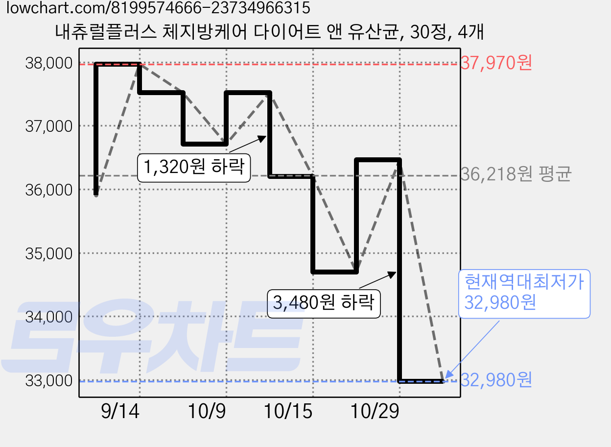 내츄럴플러스 체지방케어 다이어트 앤 유산균, 30정, 4개 가격 변동 차트, 현재가 32,980원, 역대최저가