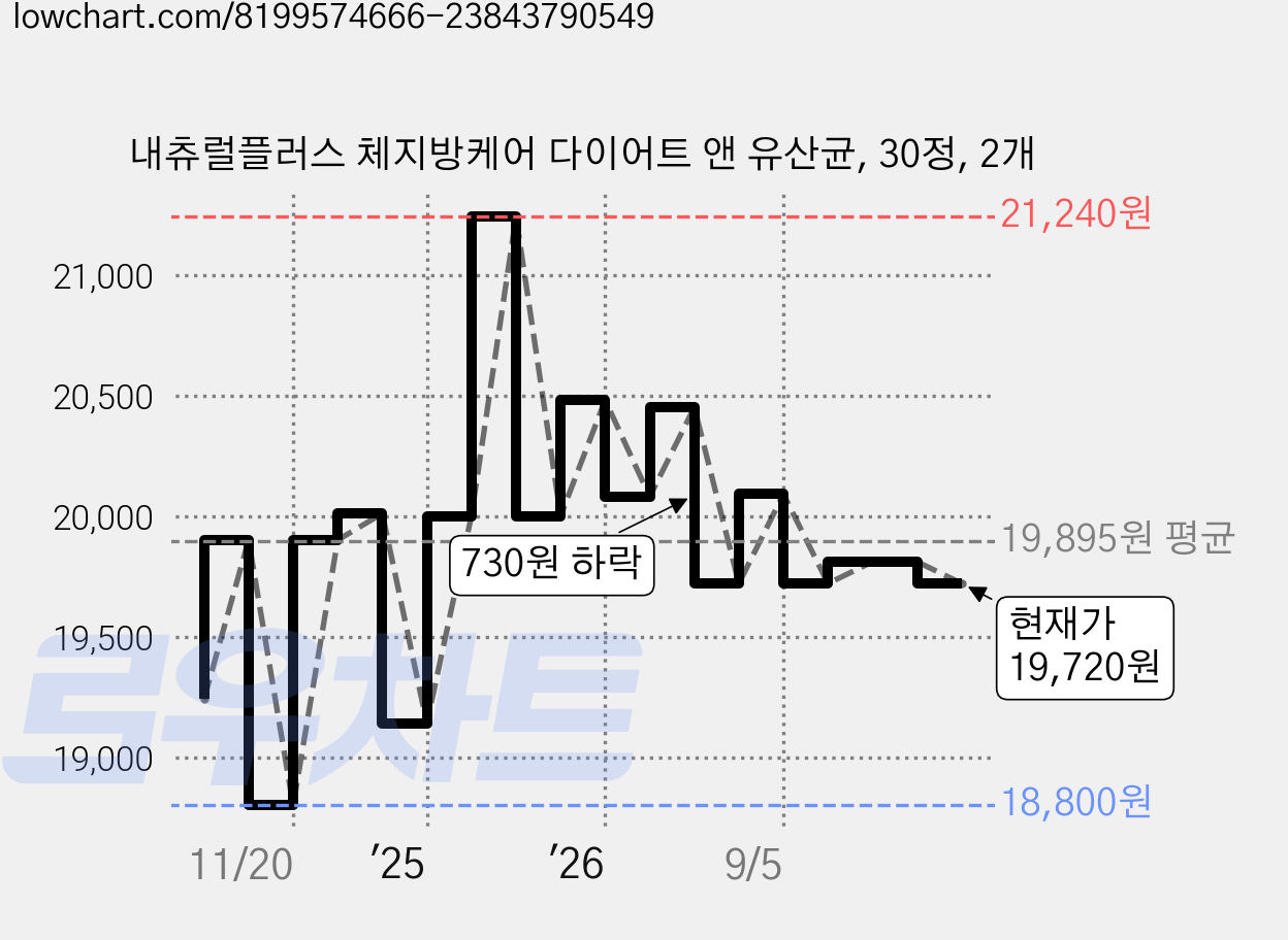 내츄럴플러스 체지방케어 다이어트 앤 유산균, 30정, 2개 가격 변동 차트, 현재가 19,720원, 관측 최저가 18,800원