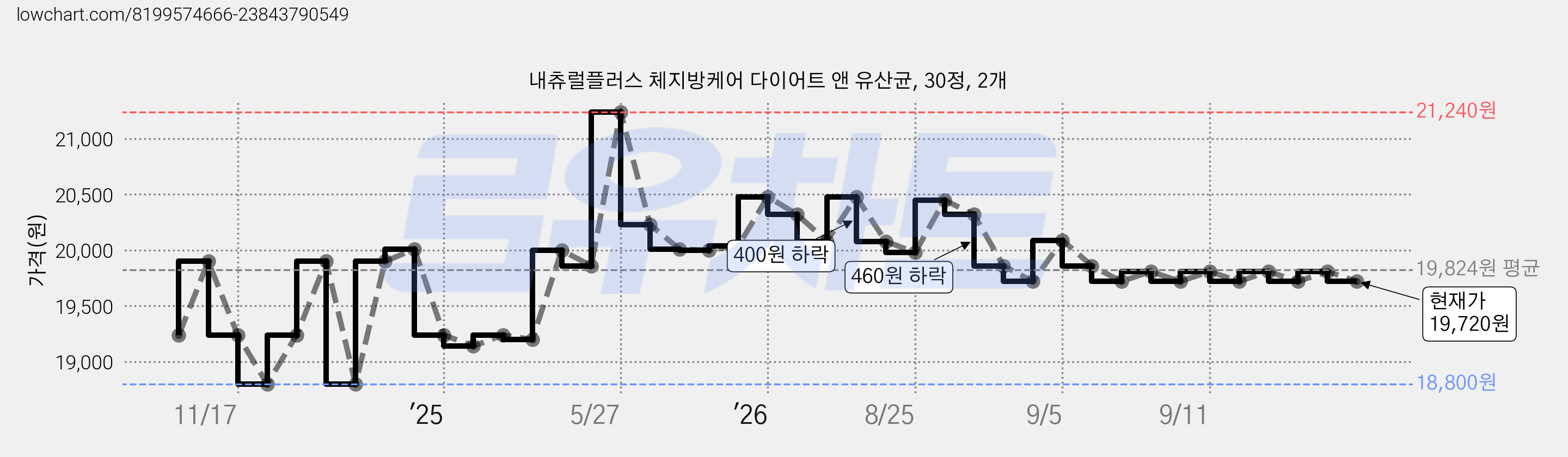내츄럴플러스 체지방케어 다이어트 앤 유산균, 30정, 2개 가격 변동 차트, 현재가 19,720원, 관측 최저가 18,800원