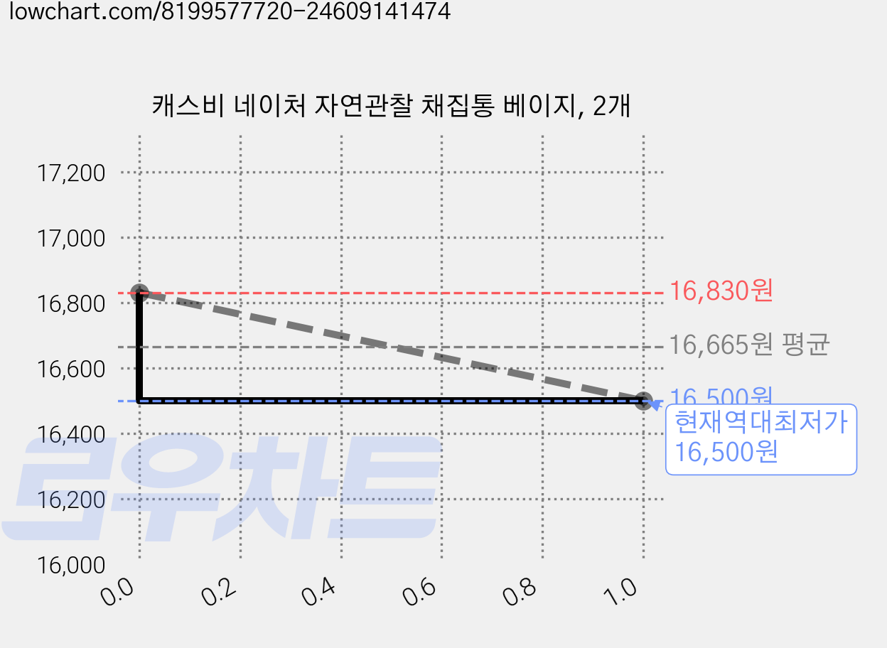 캐스비 네이처 자연관찰 채집통 베이지, 2개 가격 변동 차트, 현재가 16,500원, 역대최저가