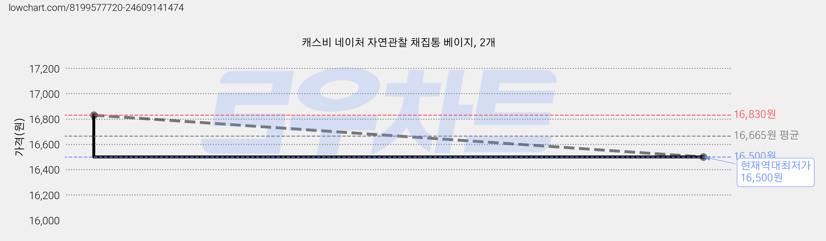 캐스비 네이처 자연관찰 채집통 베이지, 2개 가격 변동 차트, 현재가 16,500원, 역대최저가