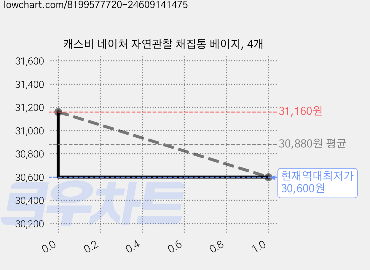 캐스비 네이처 자연관찰 채집통 베이지, 4개 가격 변동 차트, 현재가 30,600원, 역대최저가