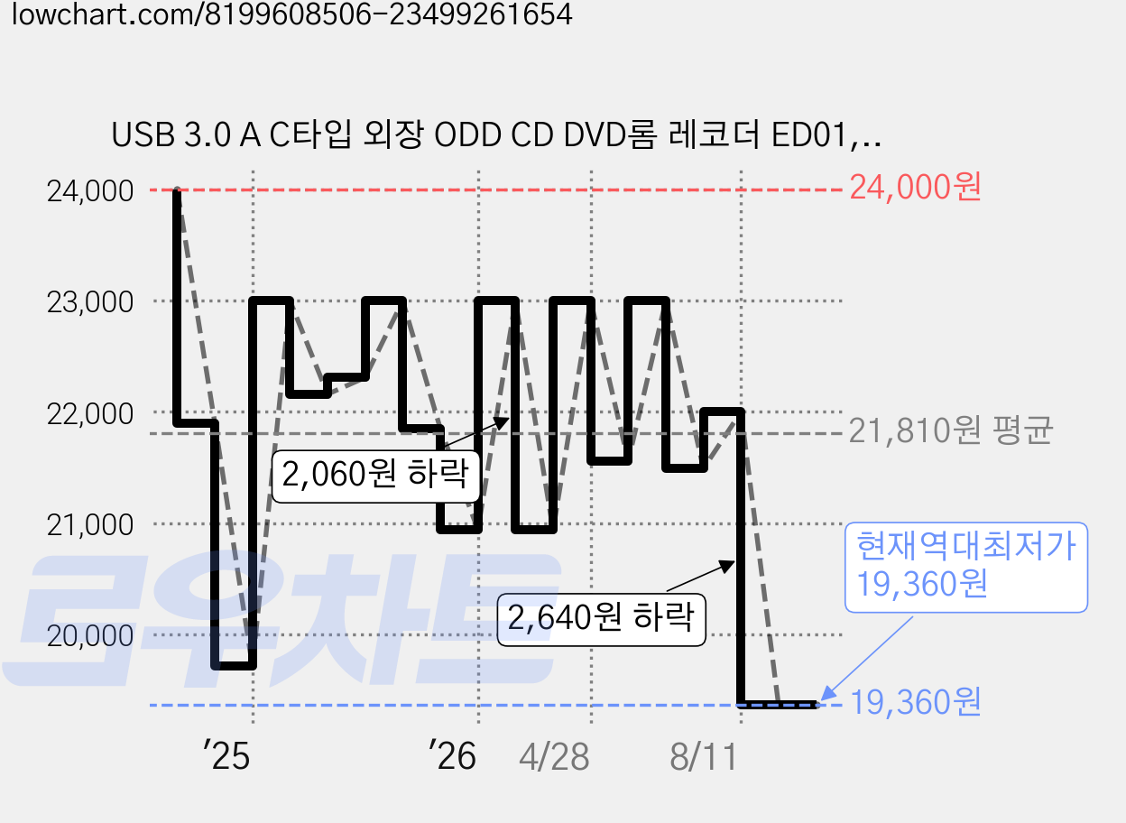 USB 3.0 A C타입 외장 ODD CD DVD롬 레코더 ED01, 1개 가격 변동 차트, 현재가 19,360원, 역대최저가