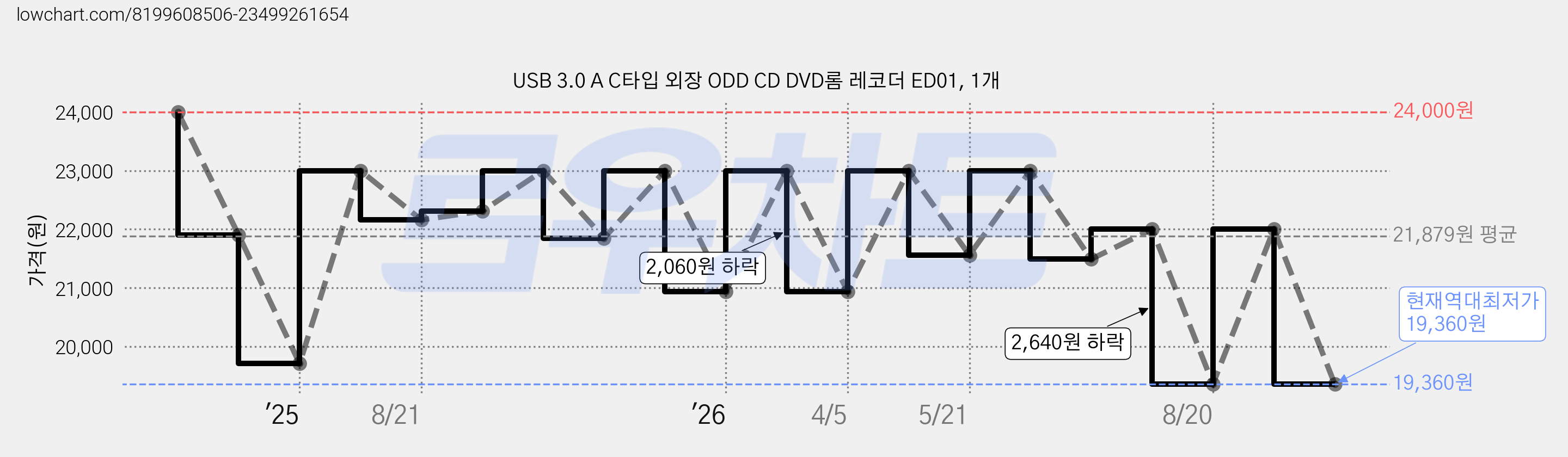 USB 3.0 A C타입 외장 ODD CD DVD롬 레코더 ED01, 1개 가격 변동 차트, 현재가 19,360원, 역대최저가