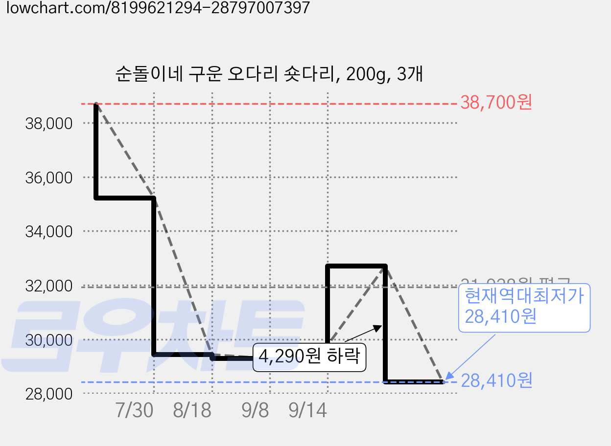 순돌이네 구운 오다리 숏다리, 200g, 3개 가격 변동 차트, 현재가 28,410원, 역대최저가
