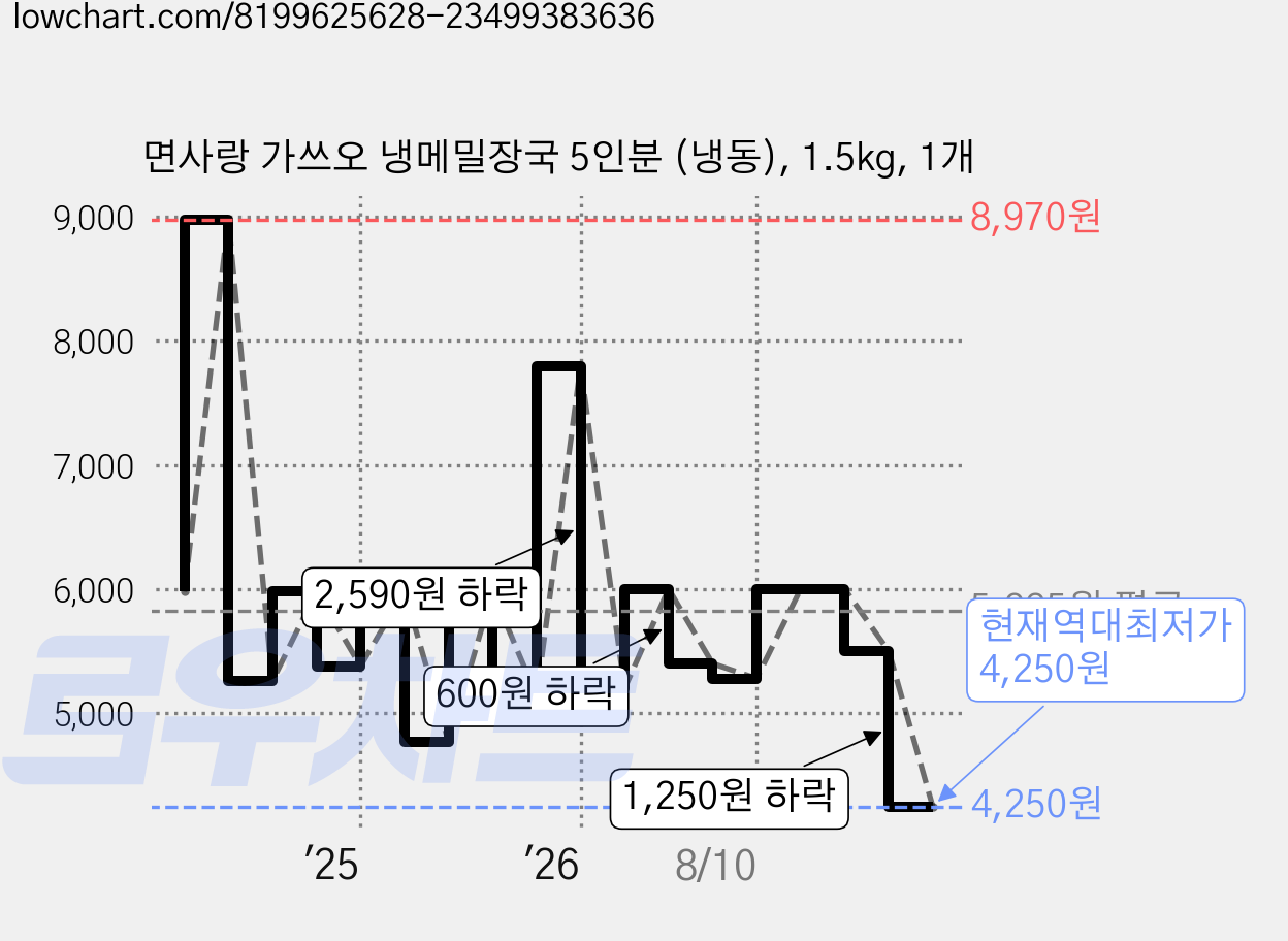 면사랑 가쓰오 냉메밀장국 5인분 (냉동), 1.5kg, 1개 가격 변동 차트, 현재가 4,250원, 역대최저가