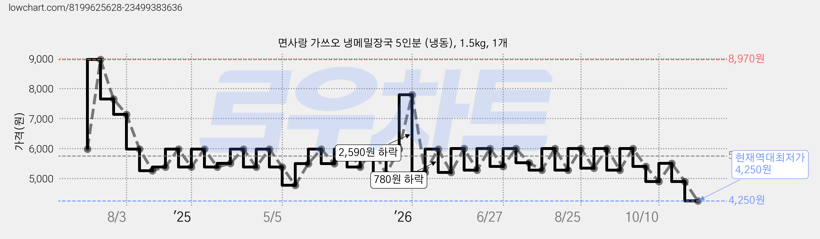 면사랑 가쓰오 냉메밀장국 5인분 (냉동), 1.5kg, 1개 가격 변동 차트, 현재가 4,250원, 역대최저가