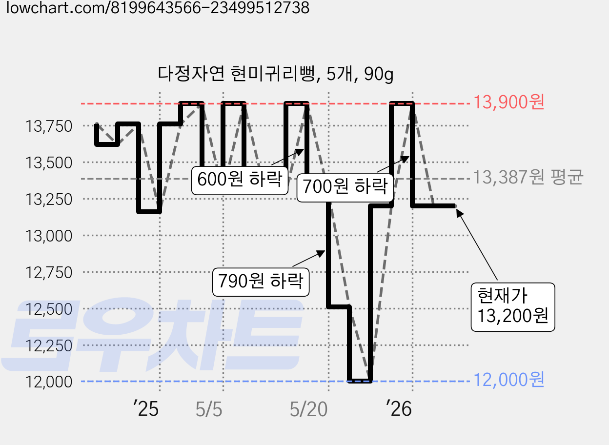 다정자연 현미귀리뻥, 5개, 90g 가격 변동 차트, 현재가 13,200원, 관측 최저가 12,000원