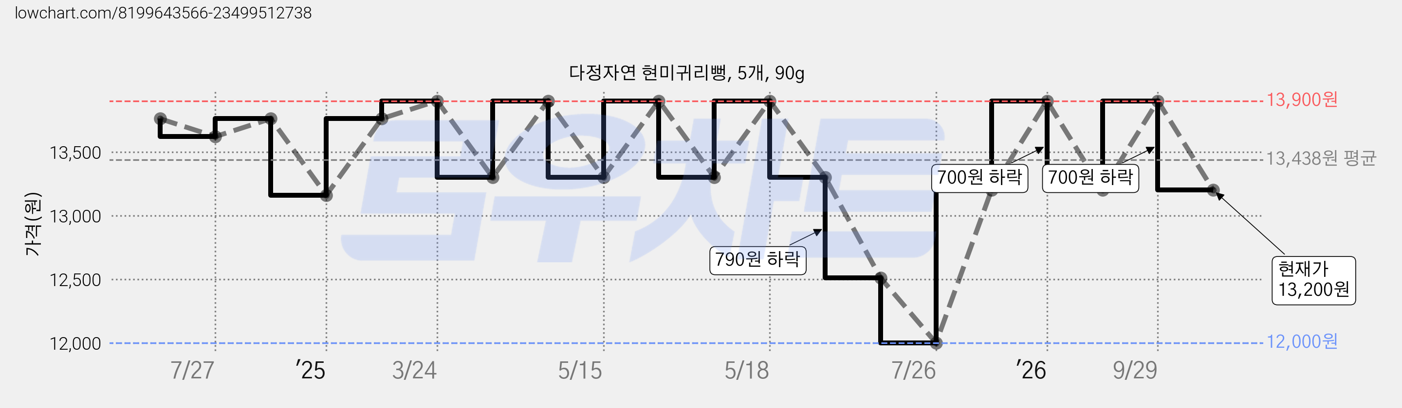다정자연 현미귀리뻥, 5개, 90g 가격 변동 차트, 현재가 13,200원, 관측 최저가 12,000원