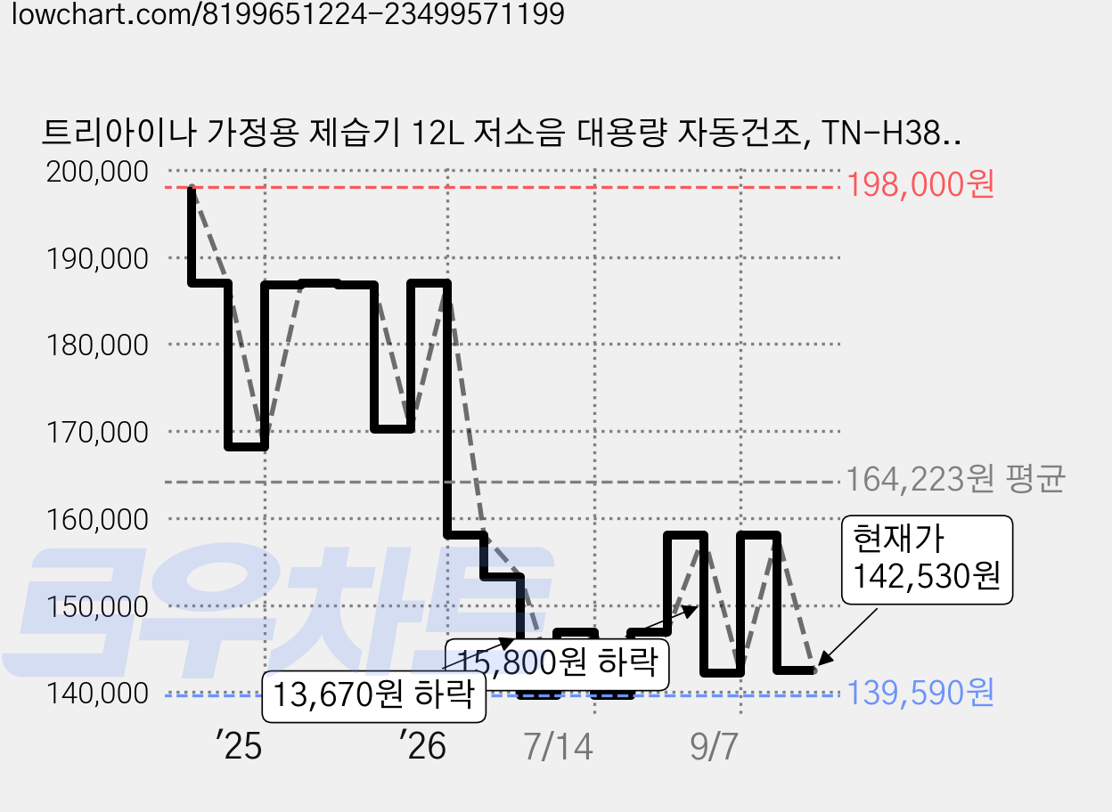 트리아이나 가정용 제습기 12L 저소음 대용량 자동건조, TN-H380 가격 변동 차트, 현재가 142,530원, 관측 최저가 139,590원