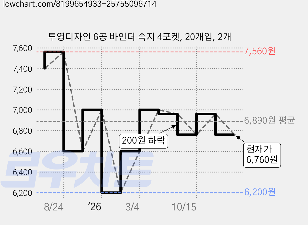 투영디자인 6공 바인더 속지 4포켓, 20개입, 2개 가격 변동 차트, 현재가 6,760원, 관측 최저가 6,200원