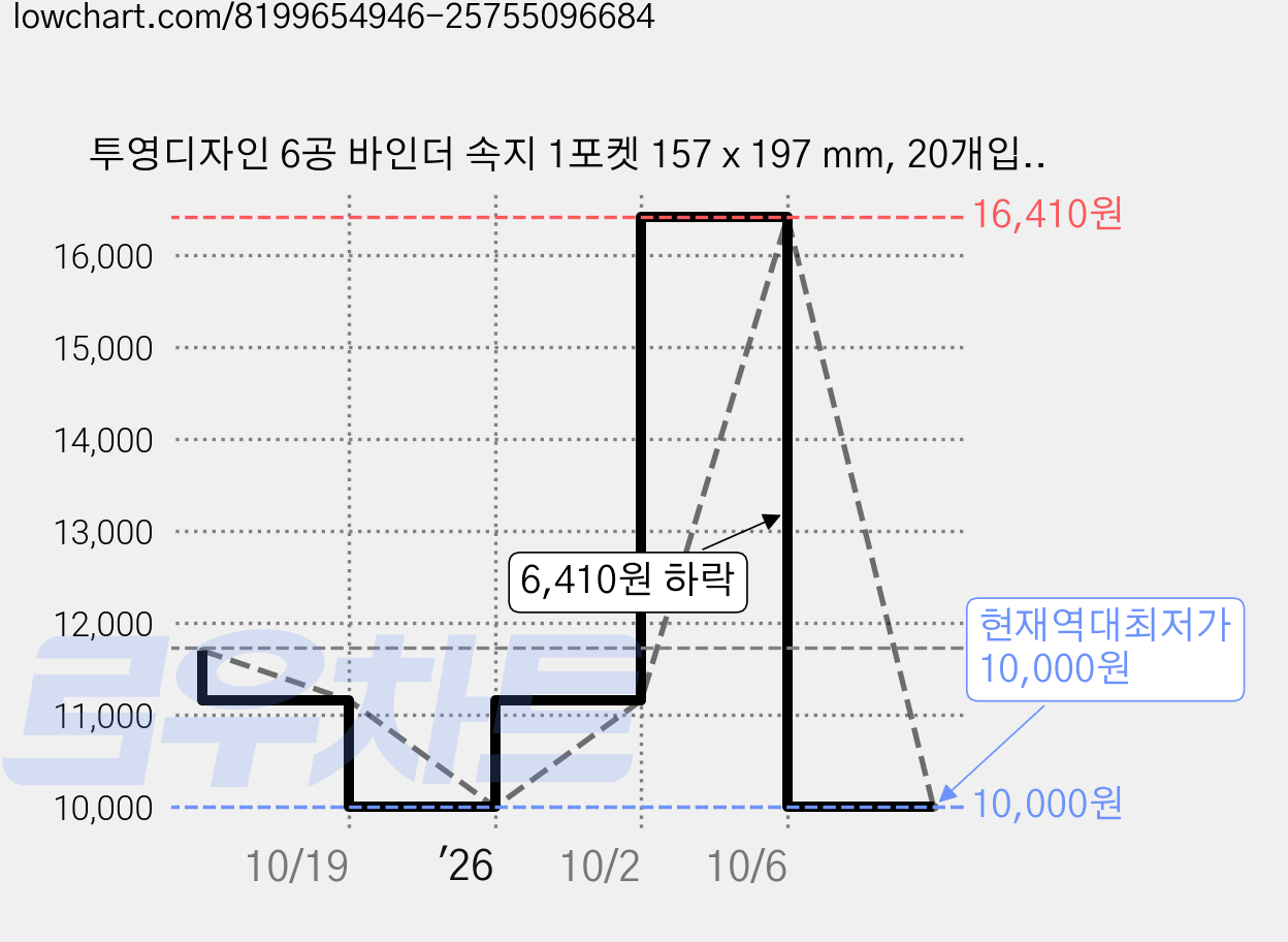 투영디자인 6공 바인더 속지 1포켓 157 x 197 mm, 20개입, 3개 가격 변동 차트, 현재가 10,000원, 역대최저가