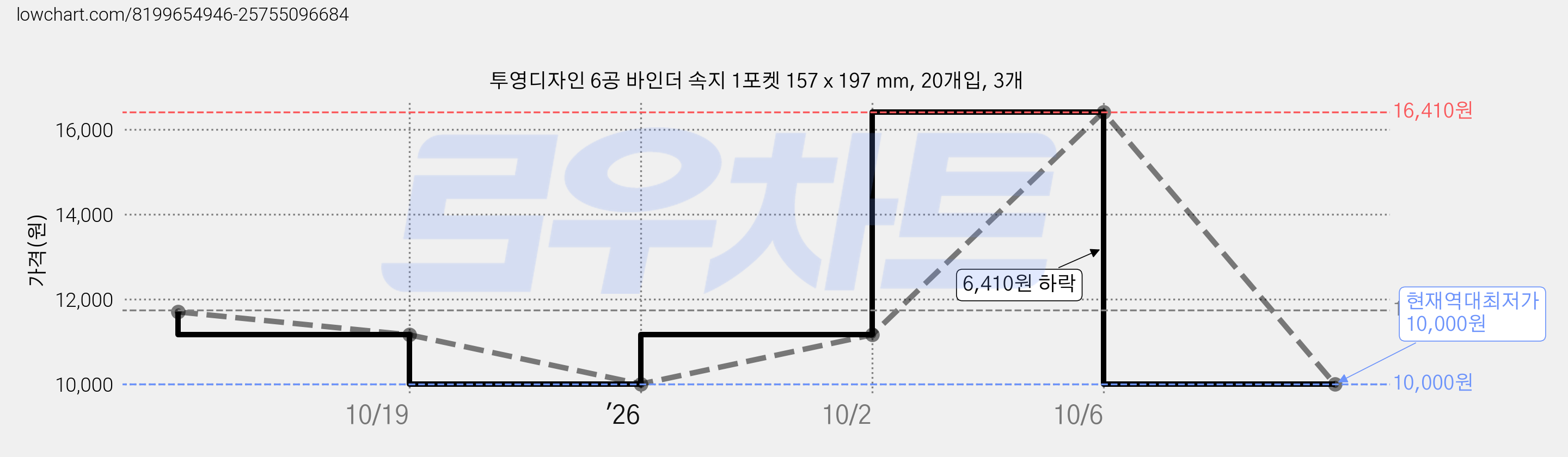 투영디자인 6공 바인더 속지 1포켓 157 x 197 mm, 20개입, 3개 가격 변동 차트, 현재가 10,000원, 역대최저가