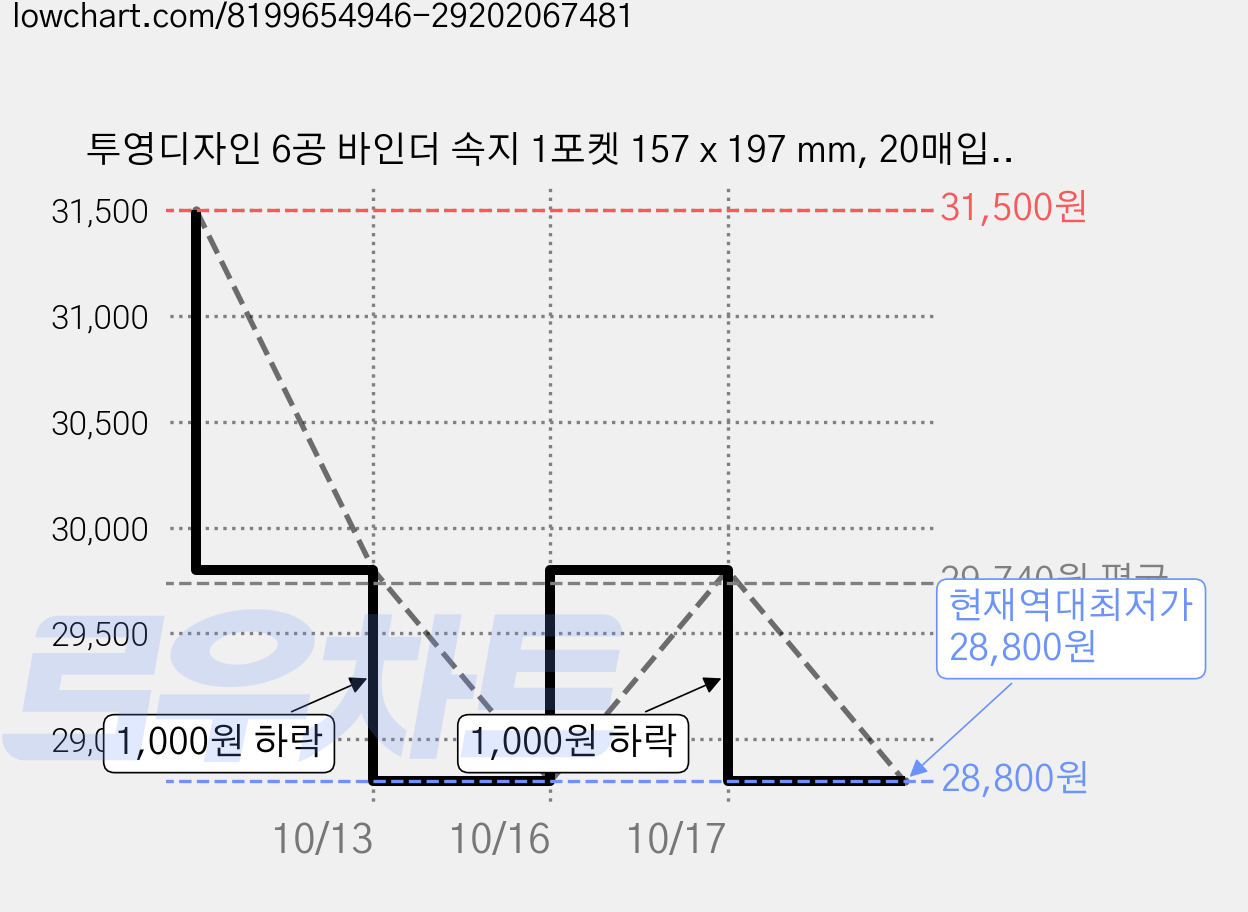 투영디자인 6공 바인더 속지 1포켓 157 x 197 mm, 20매입, 10개 가격 변동 차트, 현재가 28,800원, 역대최저가