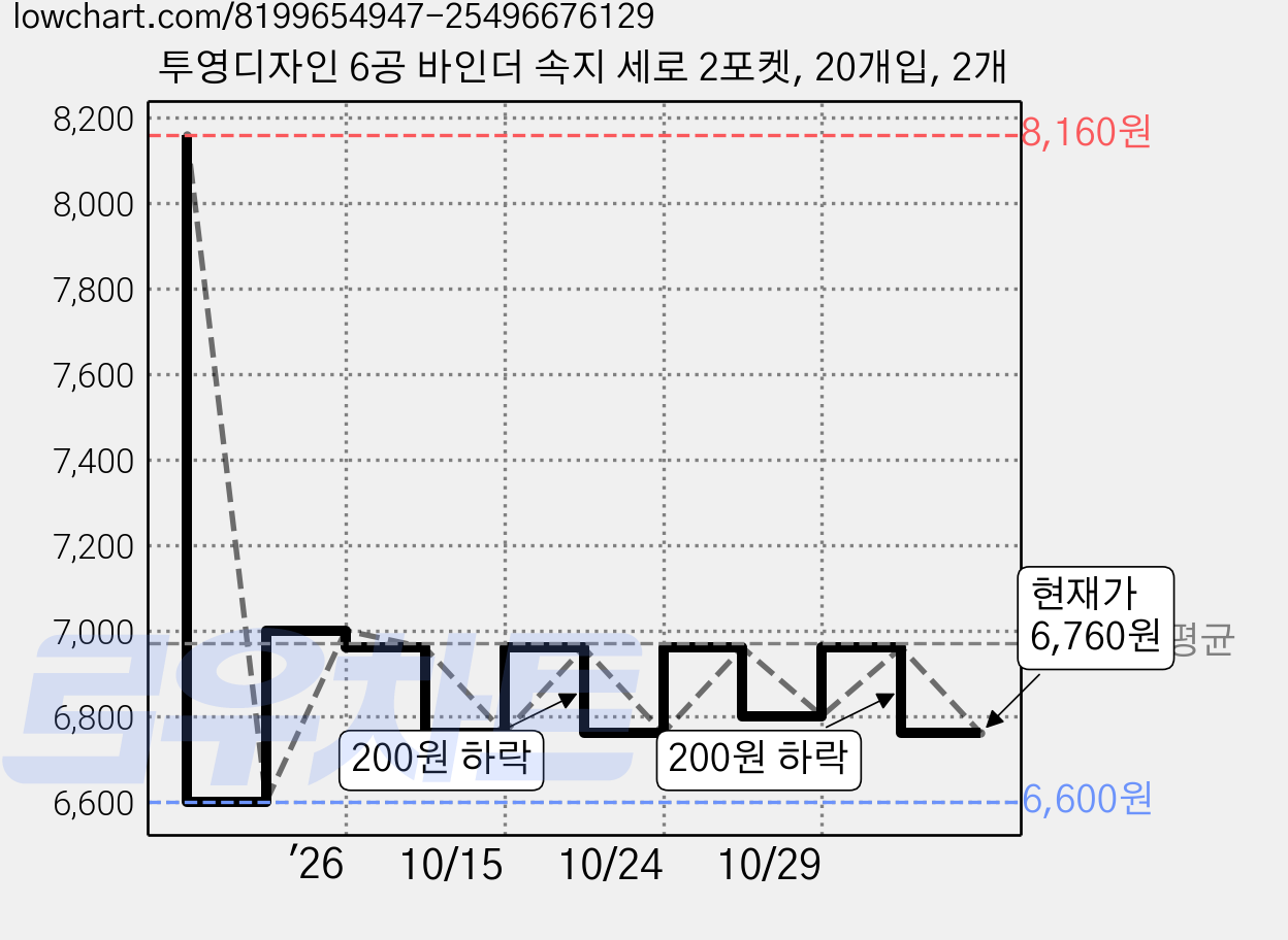 투영디자인 6공 바인더 속지 세로 2포켓, 20개입, 2개 가격 변동 차트, 현재가 6,760원, 관측 최저가 6,600원
