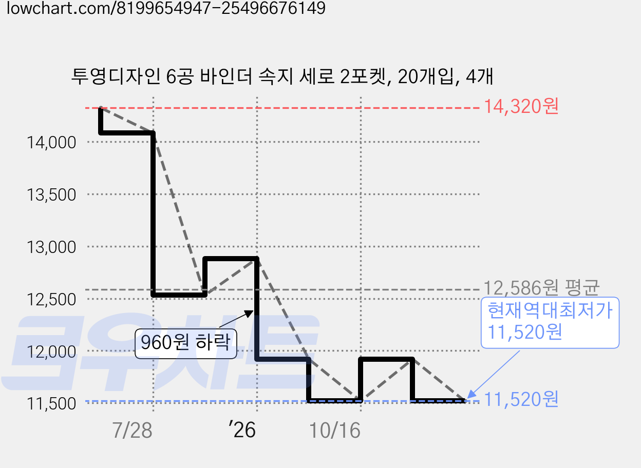 투영디자인 6공 바인더 속지 세로 2포켓, 20개입, 4개 가격 변동 차트, 현재가 11,520원, 역대최저가