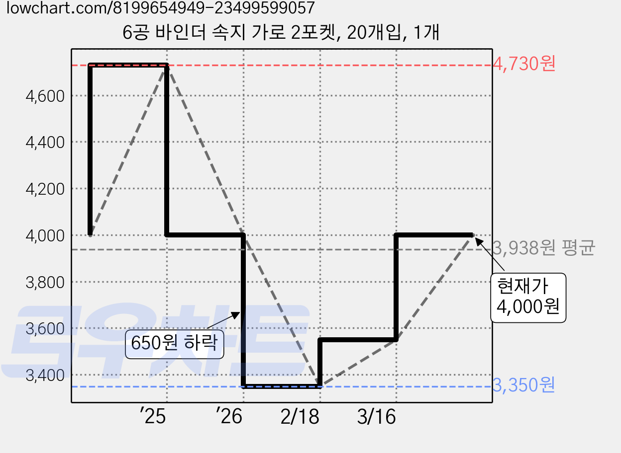 6공 바인더 속지 가로 2포켓, 20개입, 1개 가격 변동 차트, 현재가 4,000원, 관측 최저가 3,350원